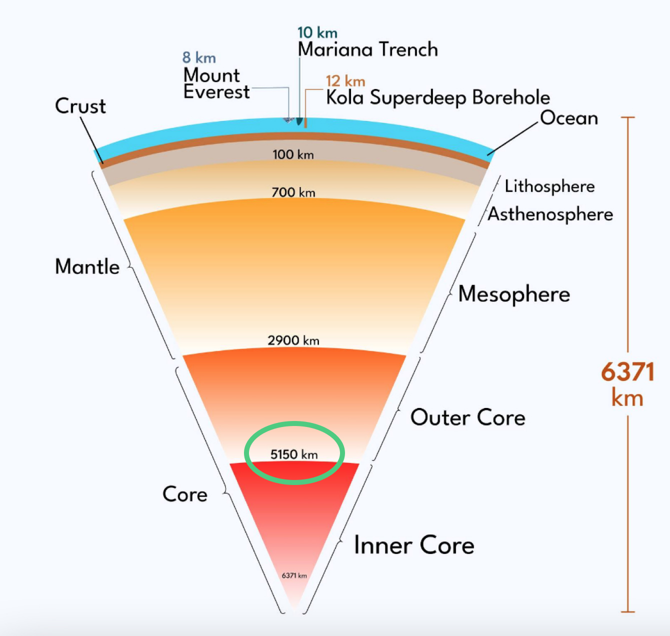 earth core